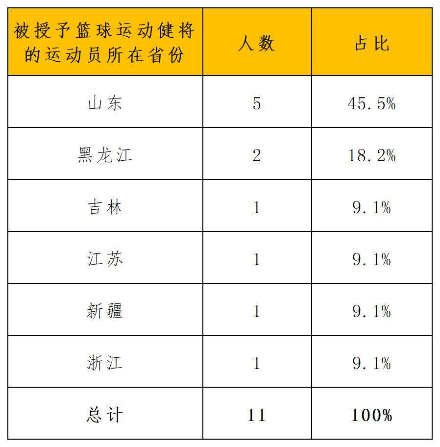 中国篮协授予运动健将通知_导出计数_省份.jpg