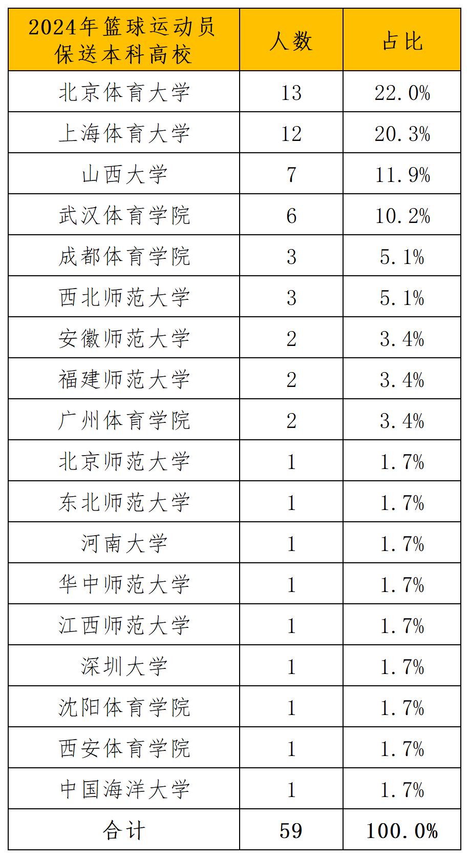 附件：2024年优秀运动员本科保送拟推荐名单 - 副本_导出计数_高校_1.jpg