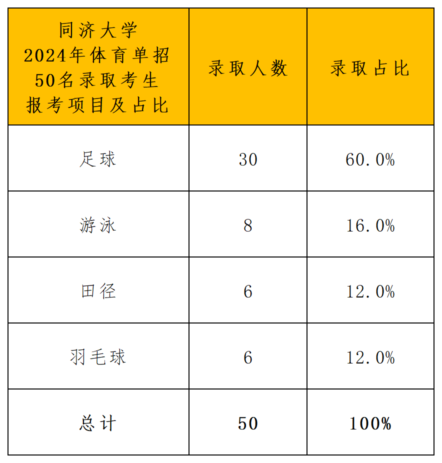 同济大学2024年录取分析_导出计数_大项.png