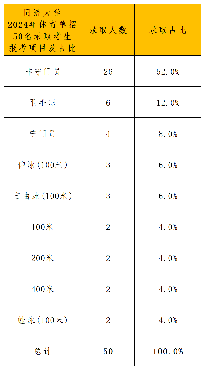同济大学2024年录取分析_导出计数_小项.png